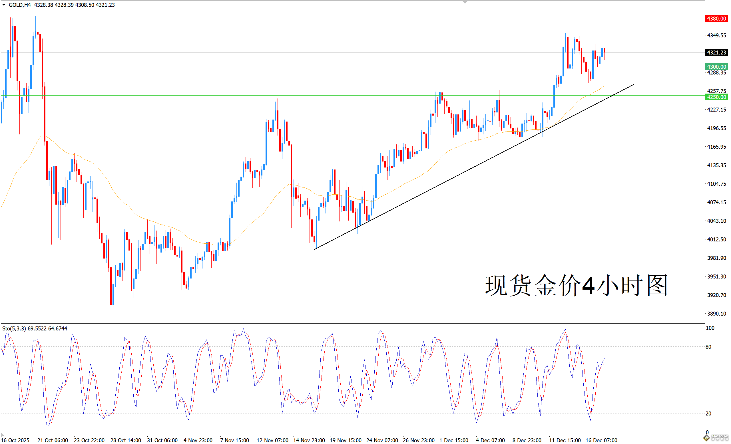 歐陽承曦：現貨金價重拾漲勢 