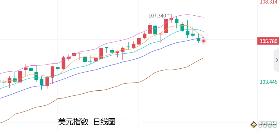 張堯浠：美聯儲再言鴿派、美元承壓加強令金價仍有反彈