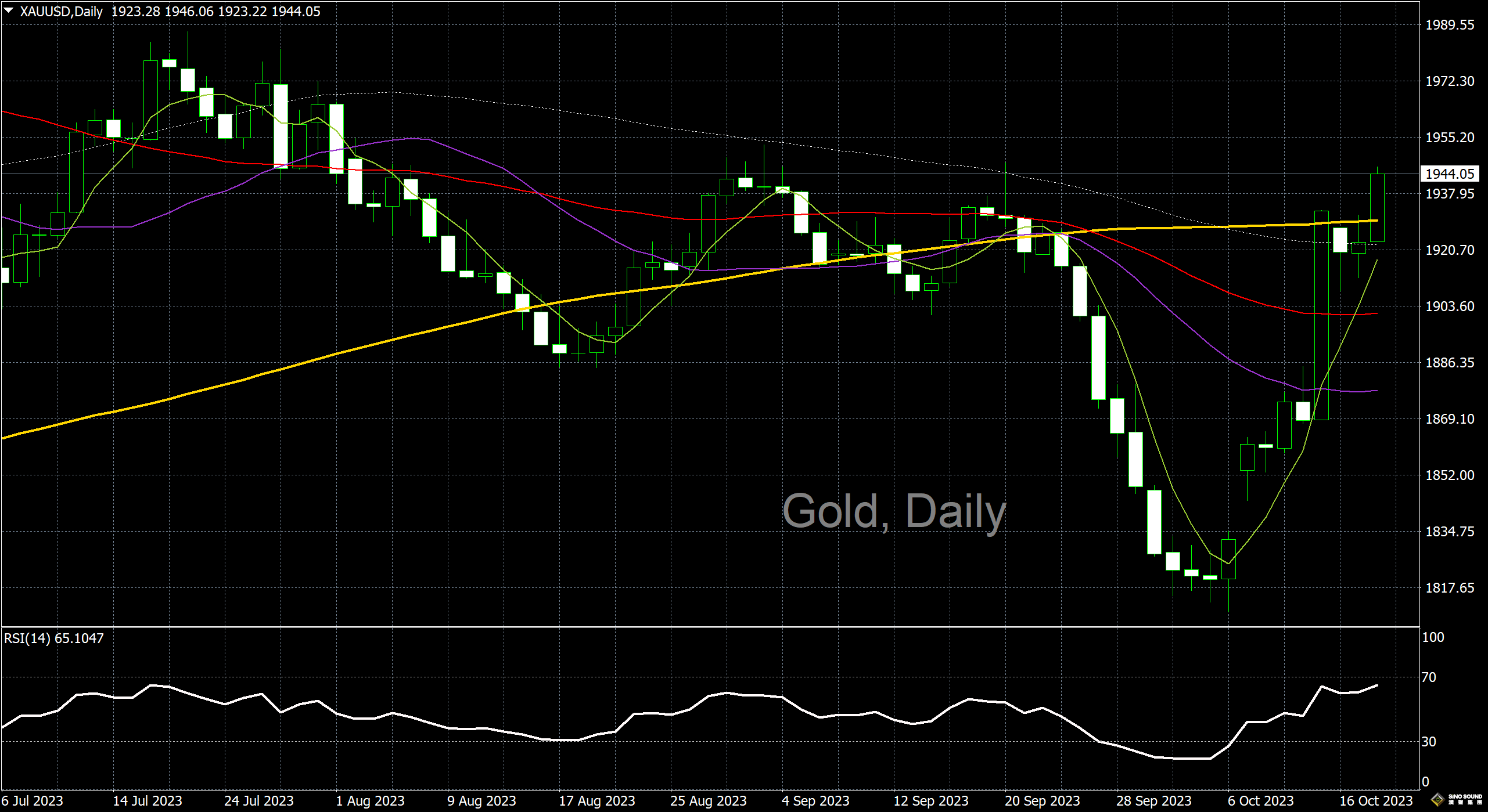 漢聲李義文:[10月18日]避險情緒升溫 黃金破位上行