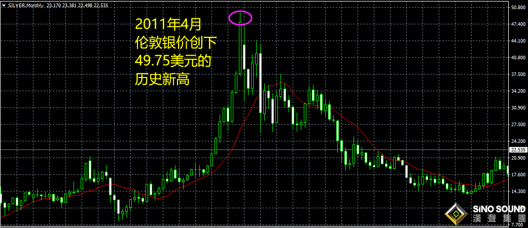 伦敦银价格最高多少钱