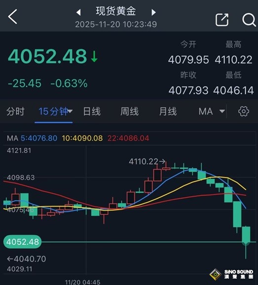 黃金突然暴跌！金價自日高回落64美元