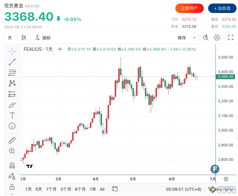 避險情緒回落 金價周線承壓 黃金也許“累了” 但遠未“退場”