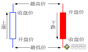 现货黄金k线外观变化的含义
