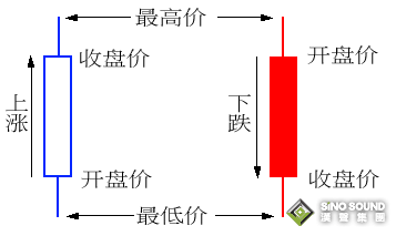 現貨黃金k線外觀變化的含義