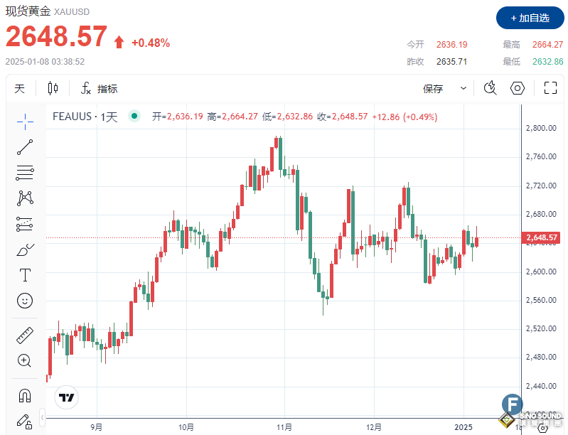 美元受美國就業數據推動反彈，黃金縮窄漲幅