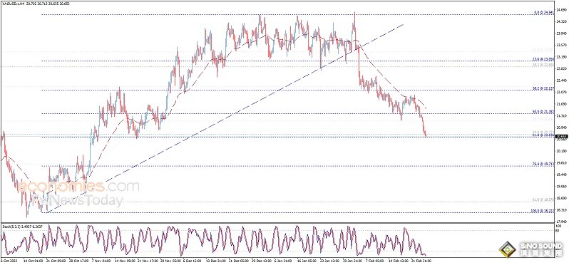 銀價大跌後觸及目標價位！白銀日內交易分析：若有效跌破該位 銀價料再暴跌逾4%
