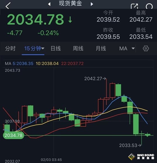 突發行情！鮑威爾剛剛“亮鷹爪” 美元短線拉升、金價跳水近10美元