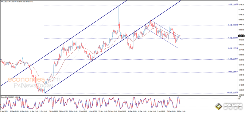 黃金突發行情！金價觸及2020美元後短線急漲 黃金最新日內交易分析