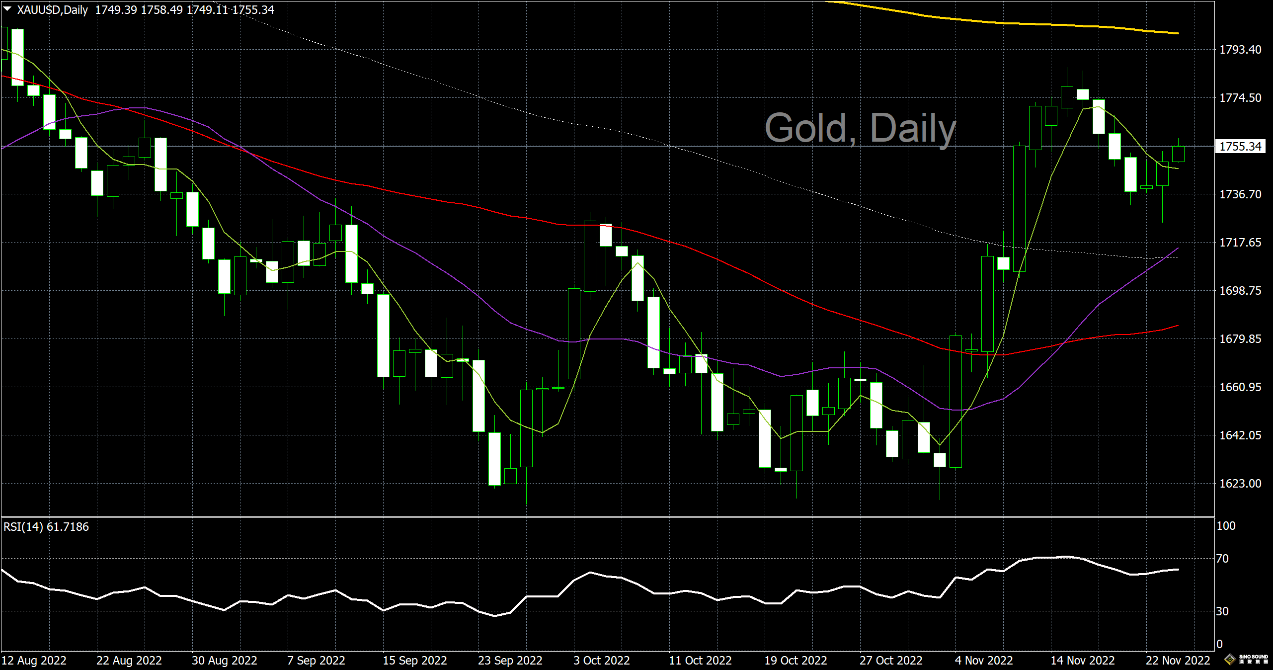 漢聲李義文:[11月24日]會議紀要傾向鴿派 黃金開啟逆勢上漲