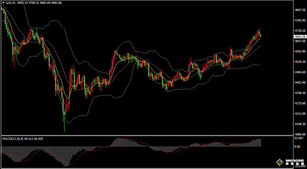 漢聲張新才:[4月1日早評]美元指數失守100關口，金價向上觸及4720美元