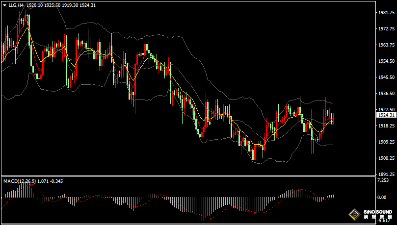 漢聲張新才:[7月10日晚評]日內美元和黃金窄幅振盪，估計晚間行情波動有所增大