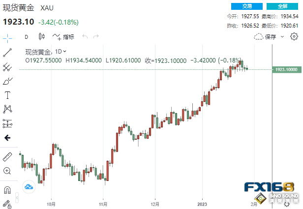 冰火兩重天！中印黃金價格“水漲船高” 、美元計價黃金下跌 這一情形恐刺激金價飆升