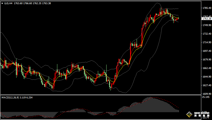 漢聲張新才:[11月18日晚評]美聯儲鷹派情緒有所升溫，加大國際金價上行阻力