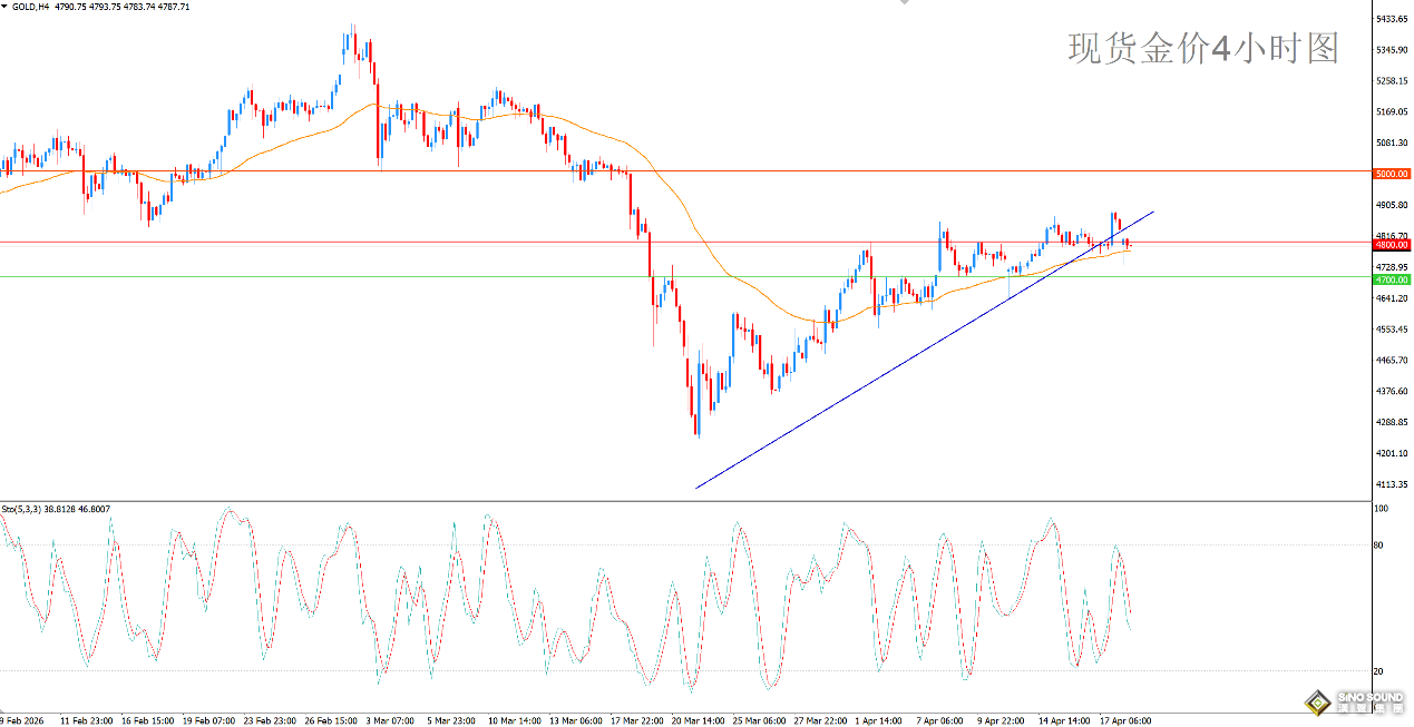 歐陽承曦：金價上升動能暫時竭盡