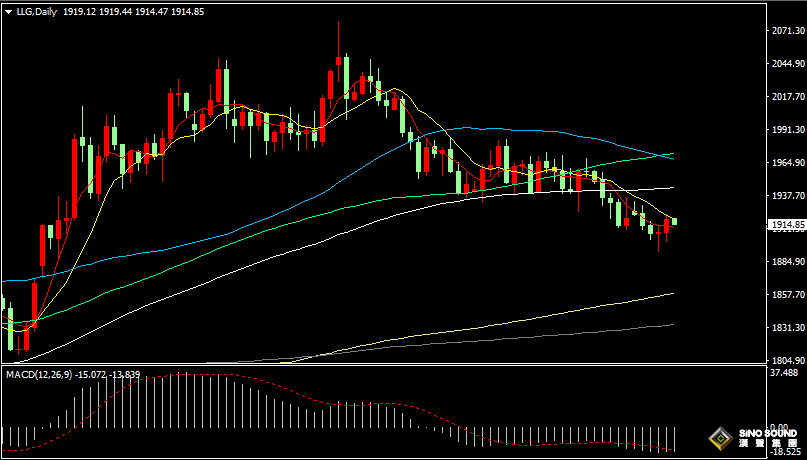 漢聲張新才:[7月3日早評]美國通脹有所放緩，美元指數大幅回落，金價出現拐點上漲
