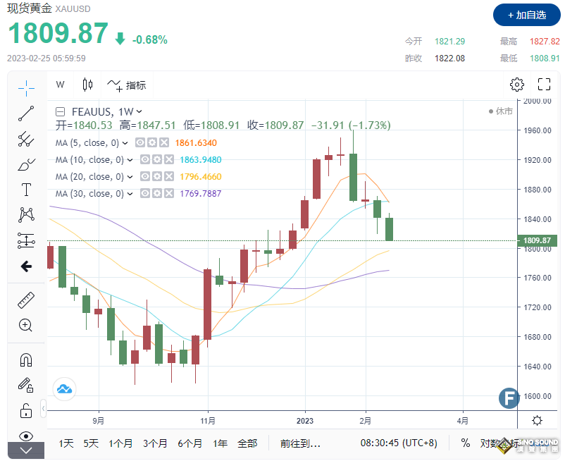 通脹“揮之不去”！ 黃金跌破1810美元大關 分析師：短期拋壓強力