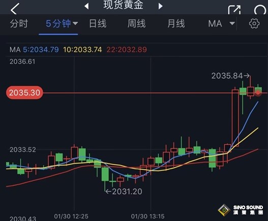 黃金短線突然一波拉升！金價剛剛突破2035美元 黃金最新日內交易分析