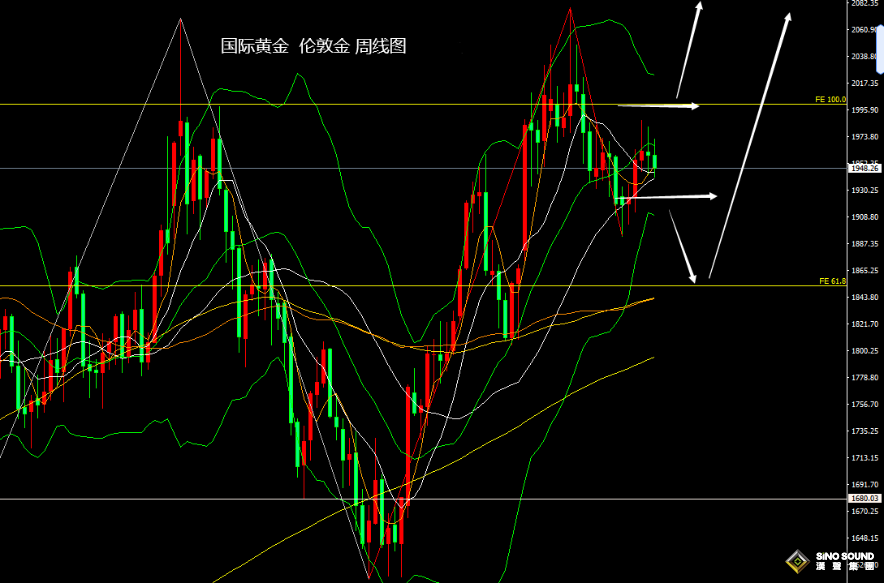 張堯浠：美聯儲鴿中帶鷹、黃金仍還需先走回調修正再漲