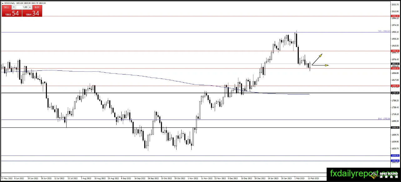 今年恐還加息75個基點！黃金急墜27美元後絕地反擊 黃金、白銀、原油最新操作策略