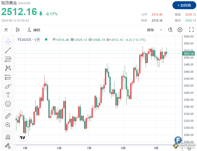 美聯儲9月降息50個基點“遇阻”，金價險失守2500關口