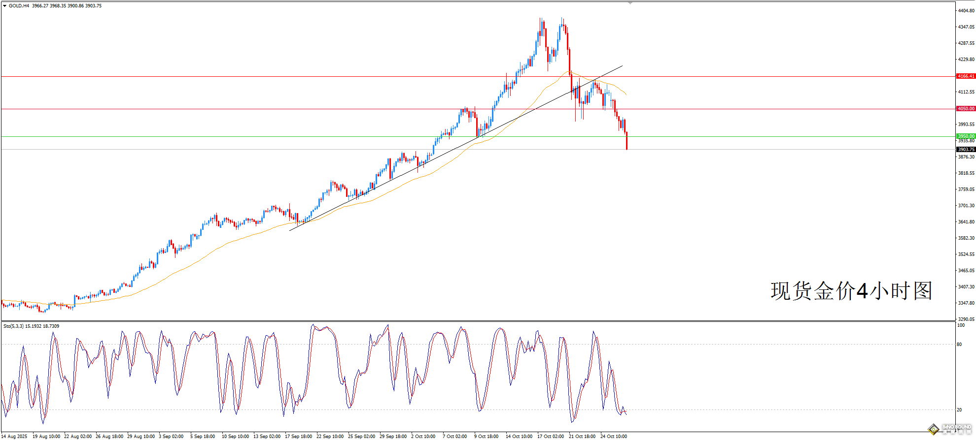歐陽承曦：金價喘息後繼續下跌