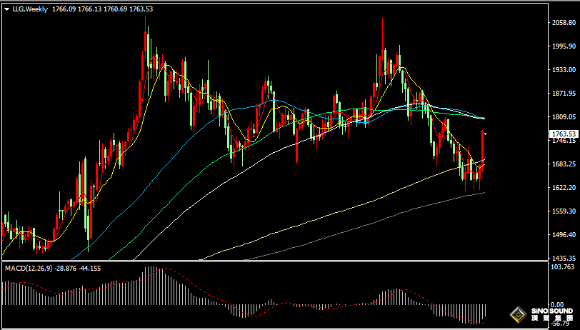 漢聲張新才:[11月14日早評]上周美元指數創近三個月新低，金價刷新今年8月以來高位