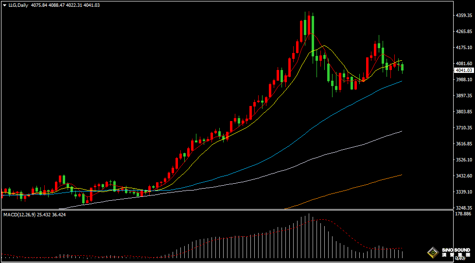 漢聲張新才:[11月21日晚評]美聯儲12月降息預期降溫，國際金價持續振盪走弱