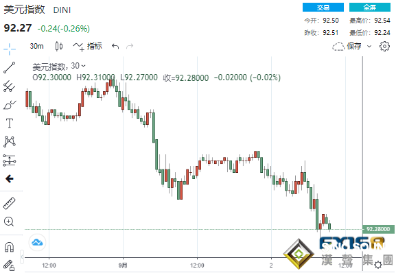 怎么回事？數據連傳好消息美元黃金卻齊跌 美股一枝獨秀、“9月魔咒”失靈？