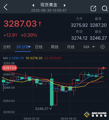 黃金突然“變臉”！金價較日低反彈40美元