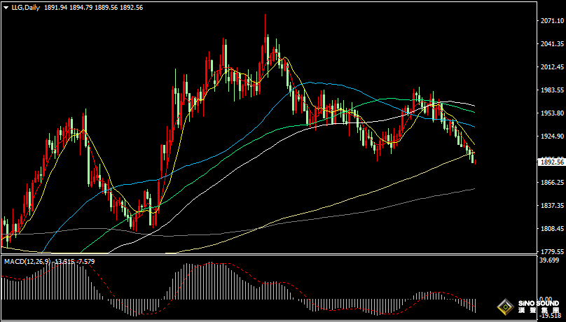 漢聲張新才:[8月17日早評]美元指數持續攀升，金價跌破1900關口