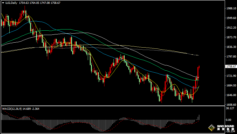 漢聲張新才:[11月11日晚評]美聯儲大幅加息預期降低，美元繼續下滑金價延續上漲