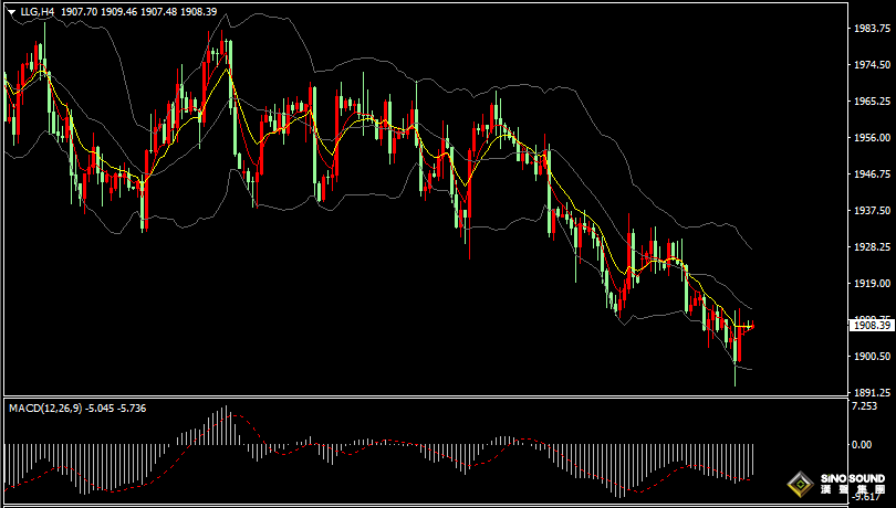 漢聲張新才:[6月30日早評]昨晚數據影響美元指數大幅上漲，金價過山車重回1900關口上方