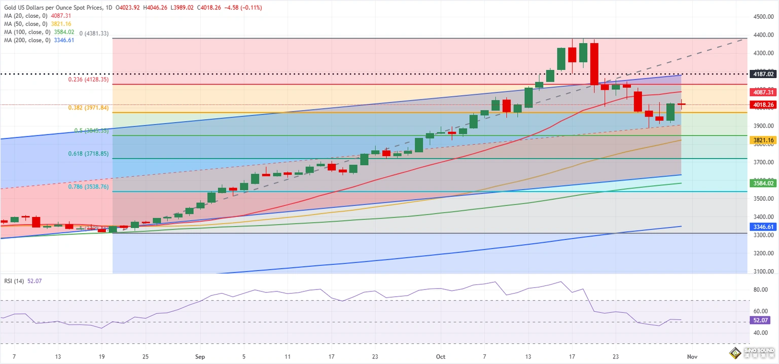 黃金周評：兩大事件嚇壞多頭！美聯儲"五劍客"攜小非農來襲 大行情一觸即發