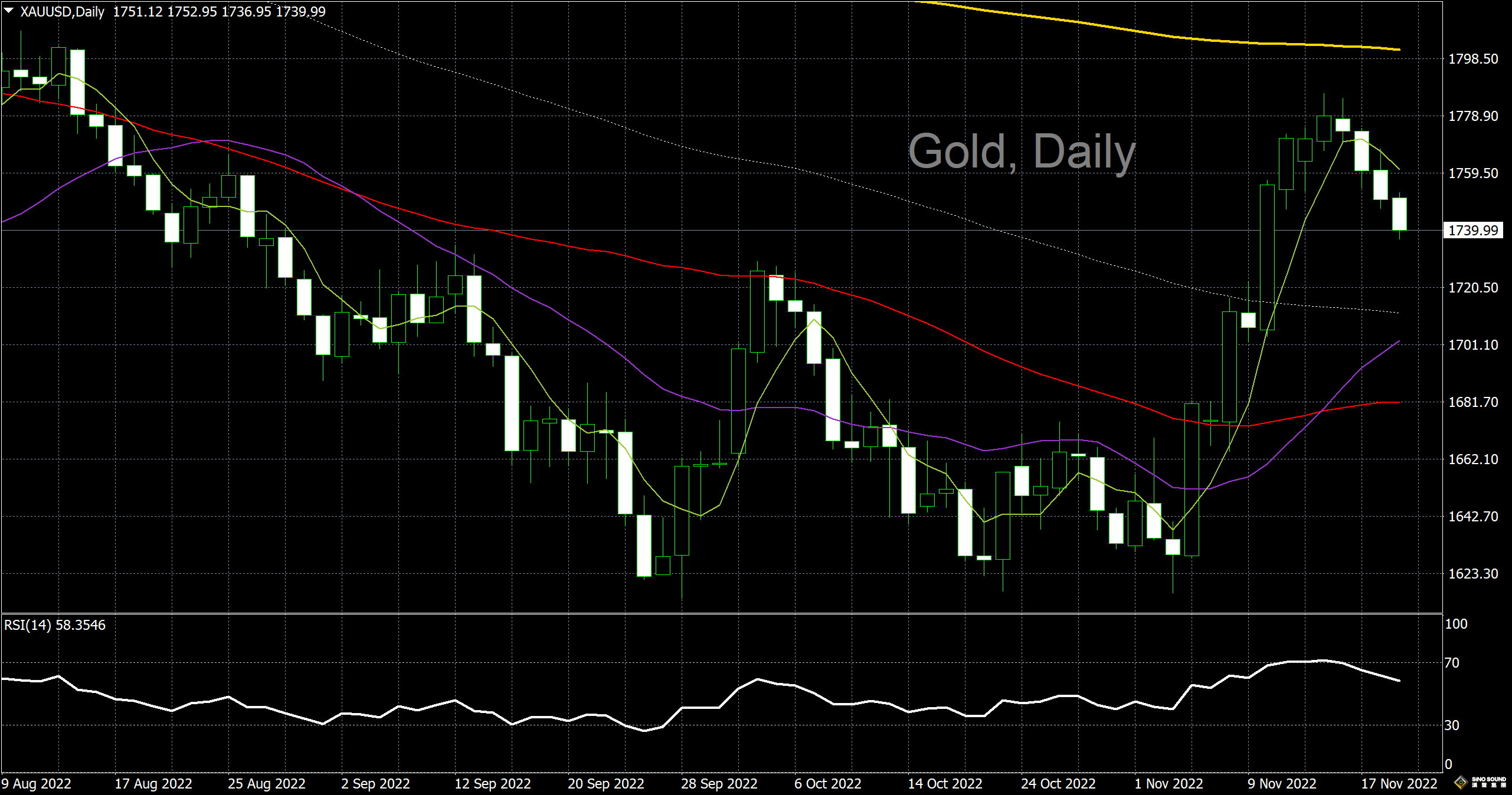 漢聲李義文:[11月21]多頭轉趨謹慎 金價表現疲弱
