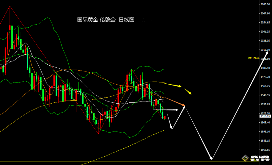 張堯浠：美國CPI預期或爆表回升、黃金維持震盪承壓對待
