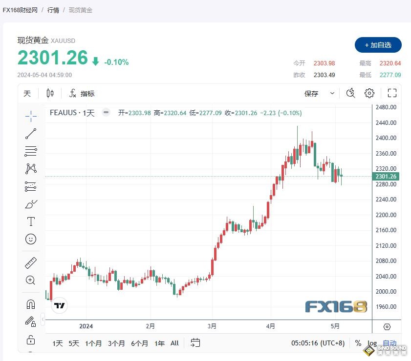 非農數據低於預期，美元疲軟，黃金缺乏動力繼續低迷