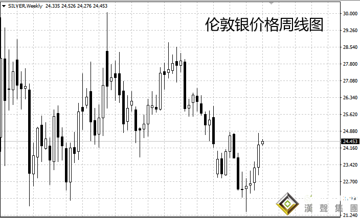 伦敦银走势最新技术分析