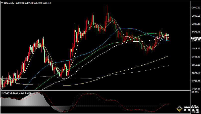 漢聲張新才:[7月31日晚評]全球央行緊縮臨近尾聲，金價月線有望上漲近2%