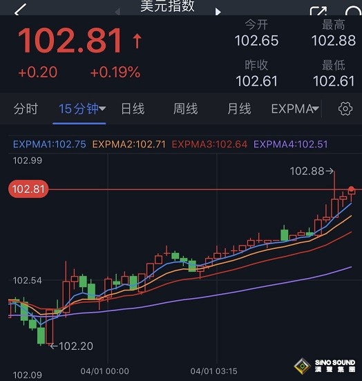 一則重磅消息點燃大行情！美元短線急漲 金價重挫逼近1960美元 警惕金價技術面重大破位