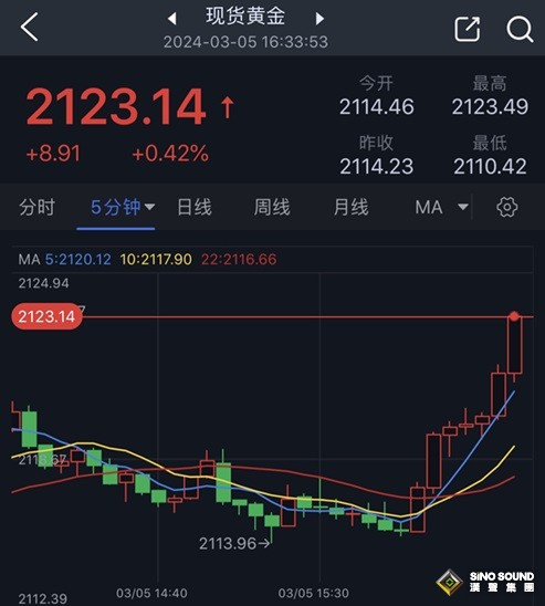 黃金市場突發大行情！金價短線大漲近10美元 技術面重要看漲信號：“黃金交叉”可能即將形成