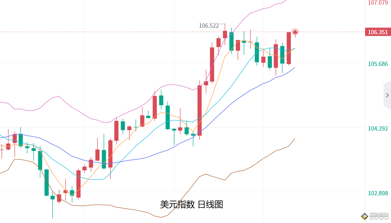 張堯浠：美聯儲本周放鷹押注加大、黃金回調力度增強