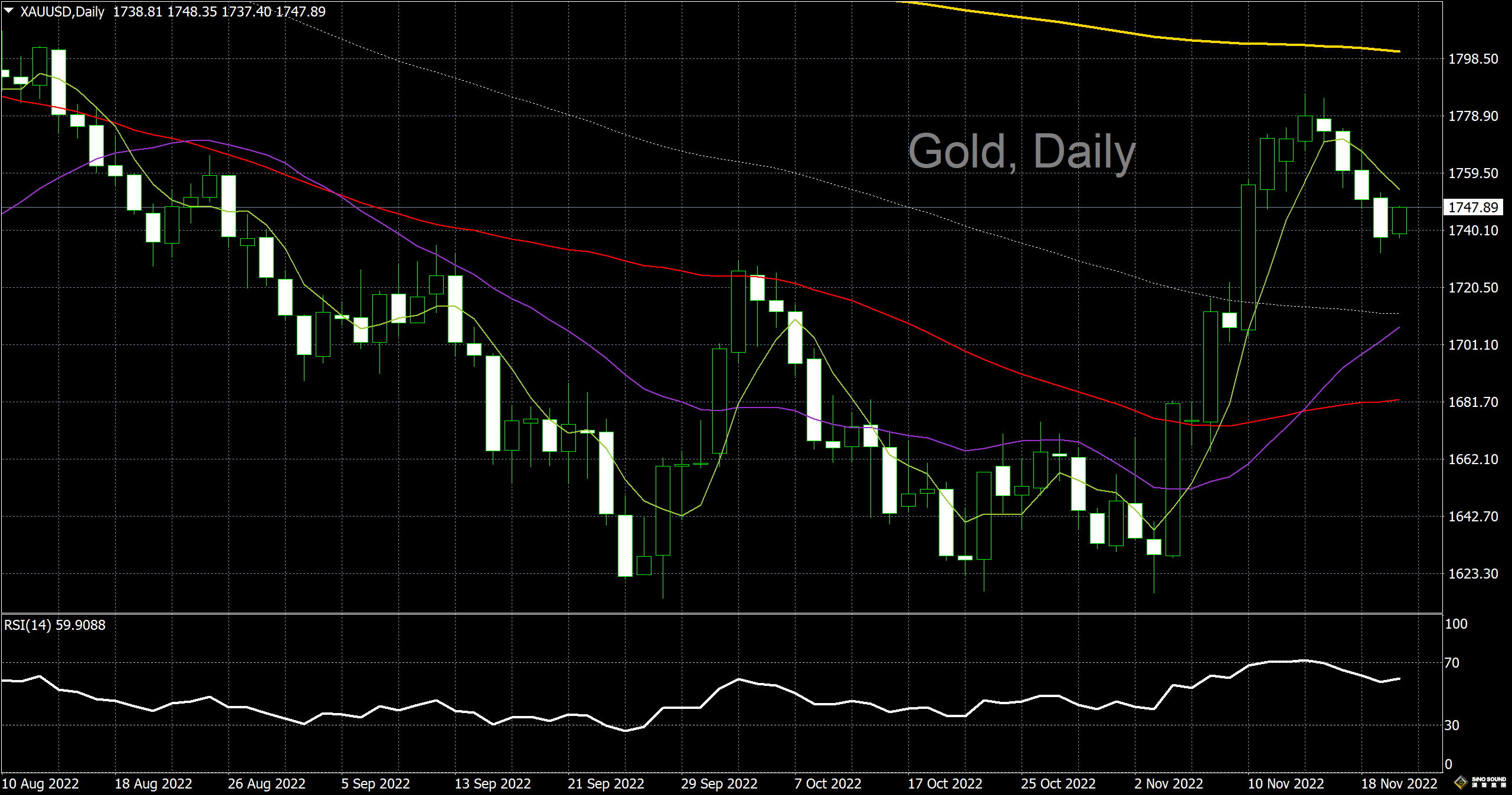漢聲李義文:[11月22日]美元漲勢暫止 黃金展開反彈   