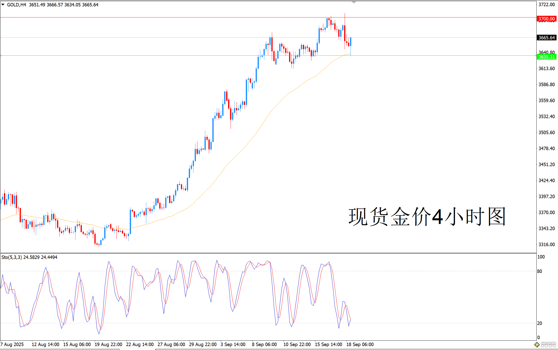 歐陽承曦：金價向均線尋求支撐