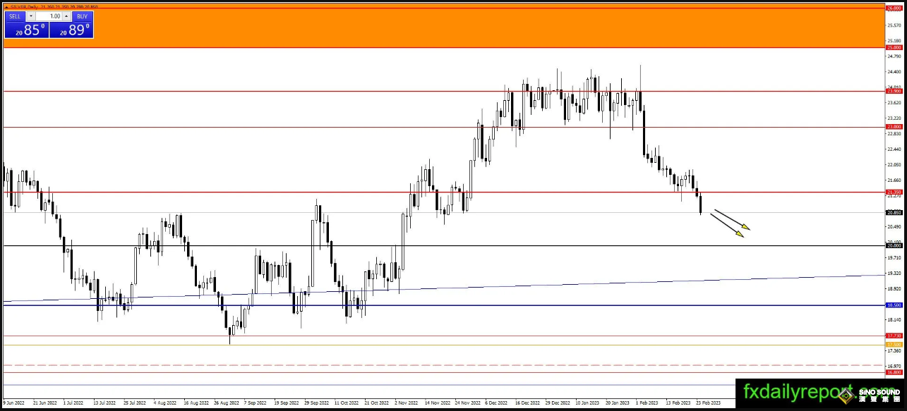 貴金屬慘遭棒擊、更大跌勢一觸即發？！黃金、白銀、原油最新操作策略