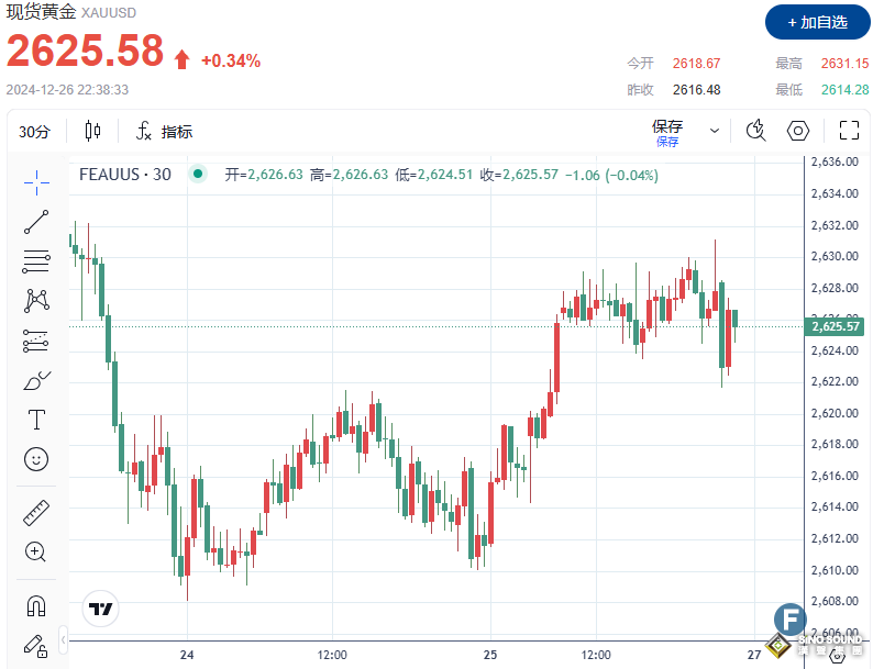 黃金價格在假期清淡交易中堅挺，焦點仍是美聯儲和特朗普的政策