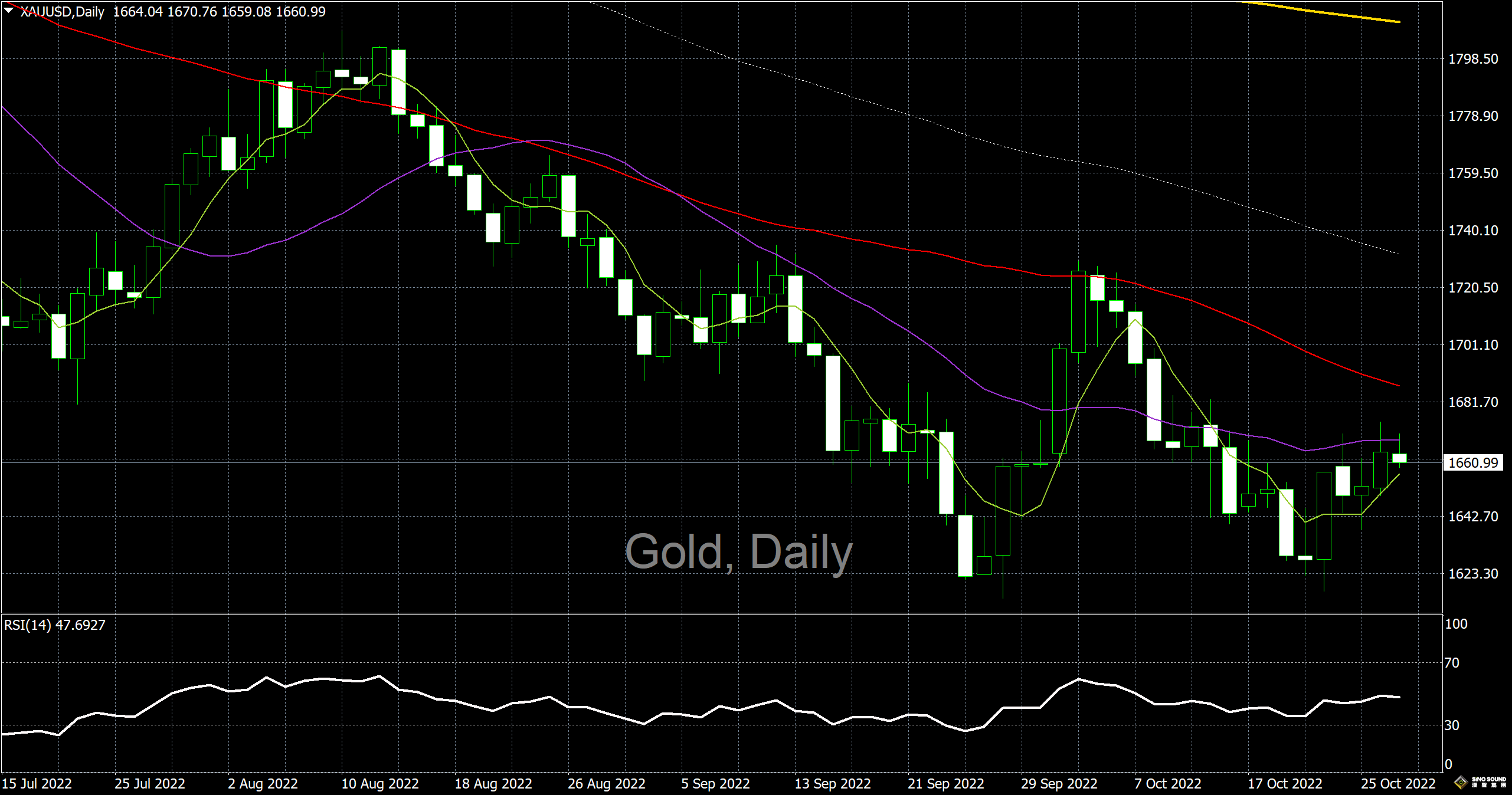 漢聲李義文:[10月27日]美元止跌回穩 金價步履蹣跚