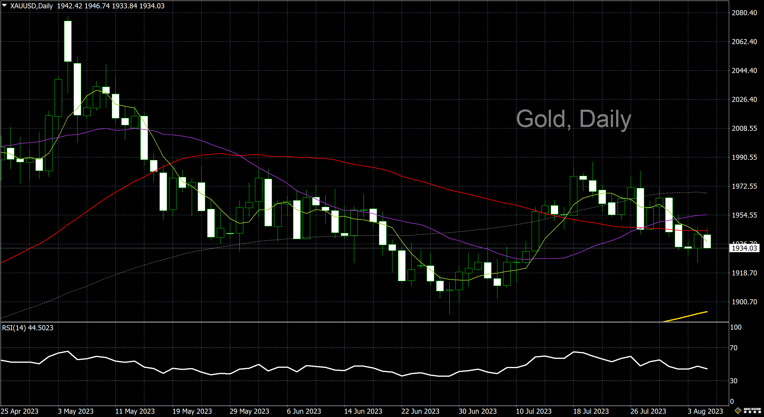 漢聲李義文:[8月7日]美國就業數據疲軟 黃金反彈過後走弱