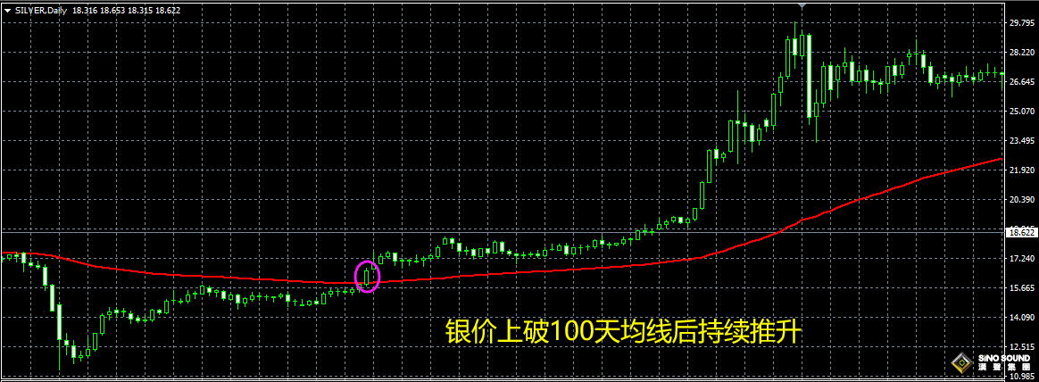 现货白银入门也可以获利