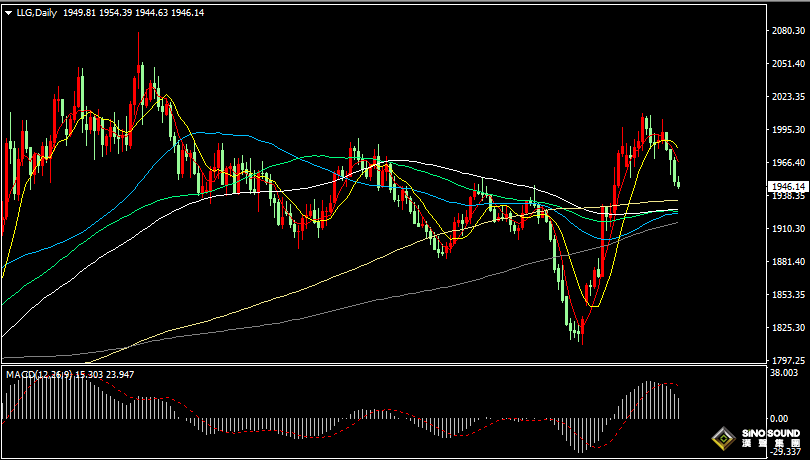 漢聲張新才:[11月9日晚評]現貨黃金持續下滑，短線關注1945得失