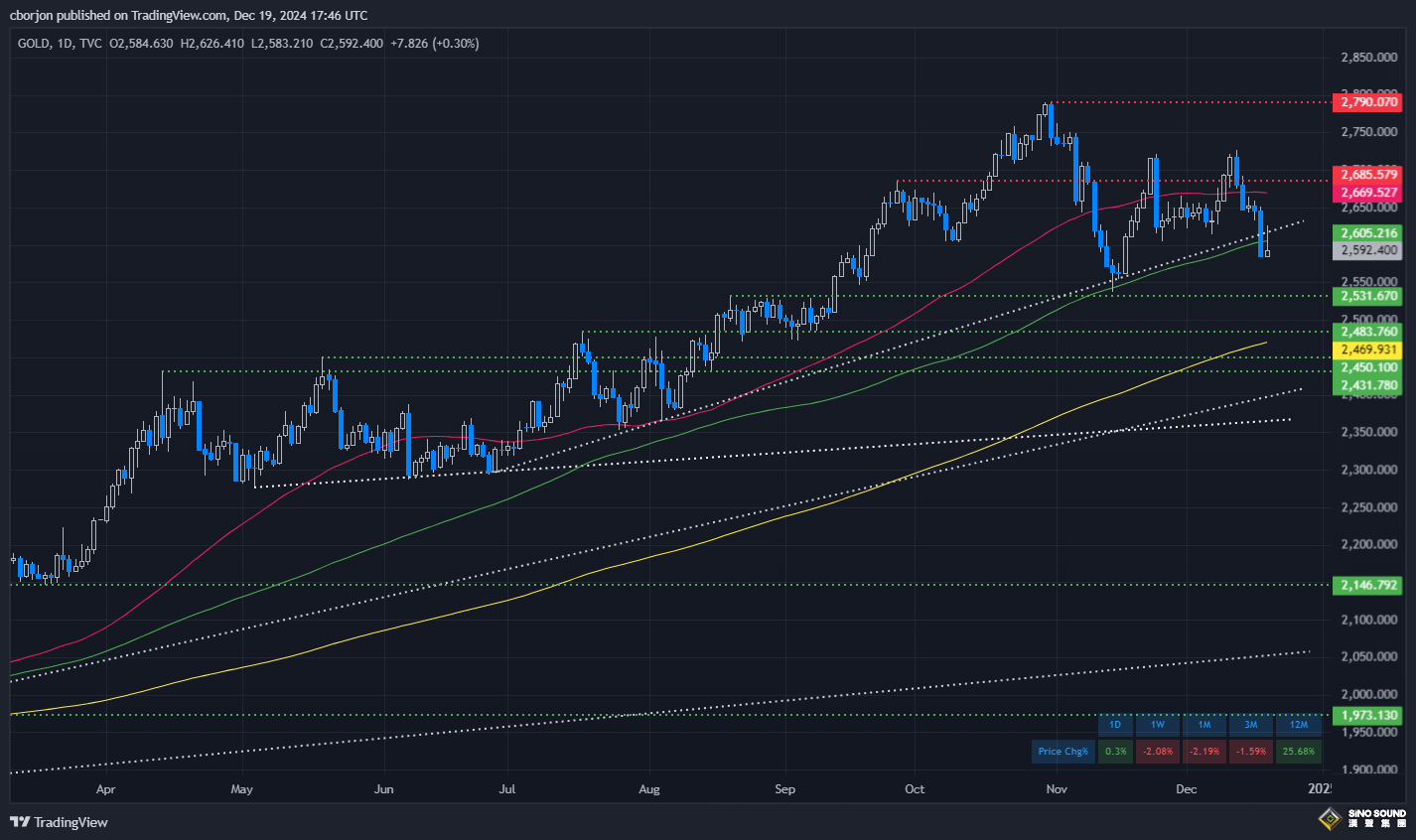 究竟發生了什麼？！金價“巨震”近44美元 本周最關鍵數據來襲、如何交易黃金？